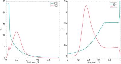 Inversions of Stellar Structure From Asteroseismic Data